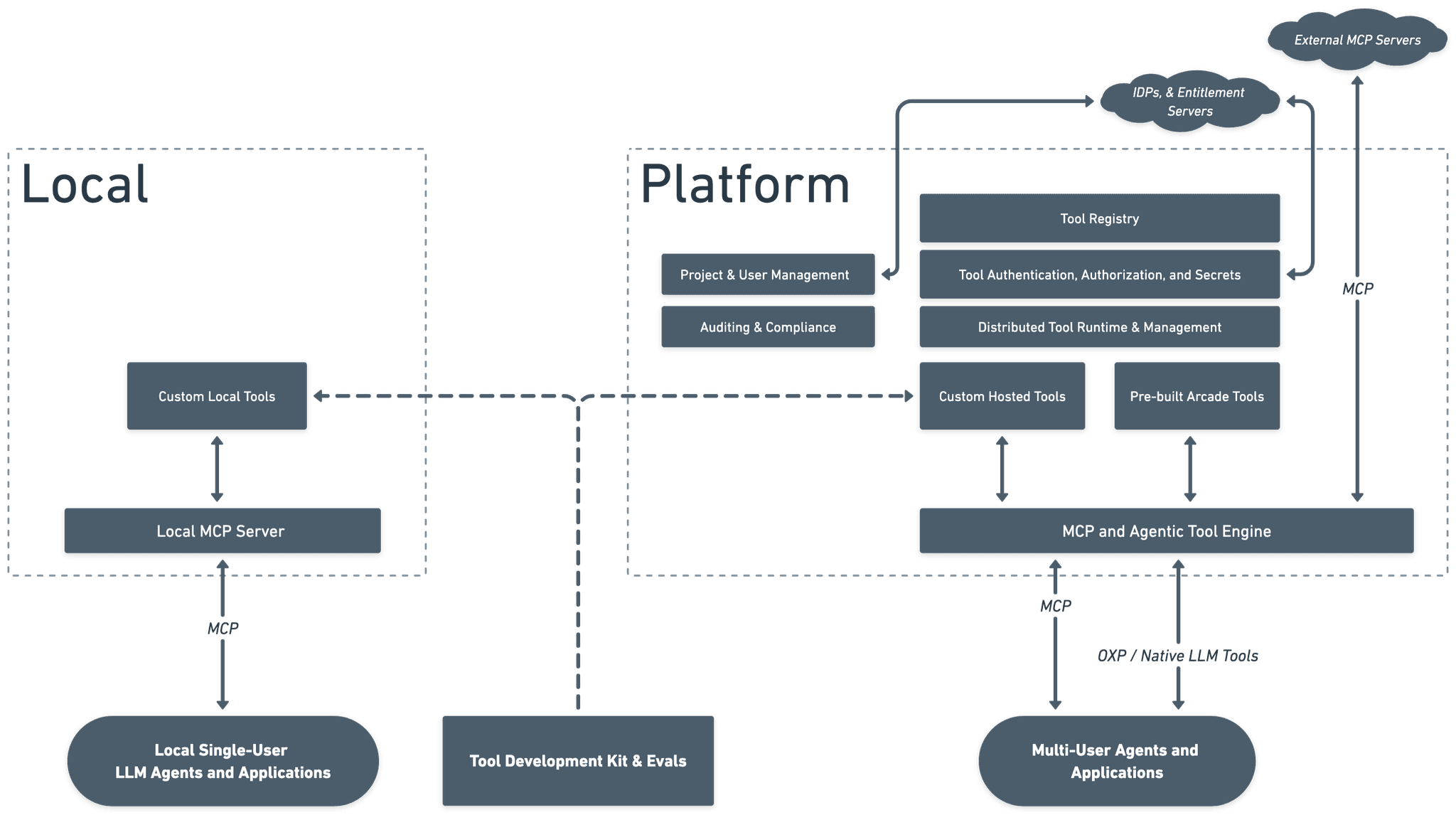 arcade overview