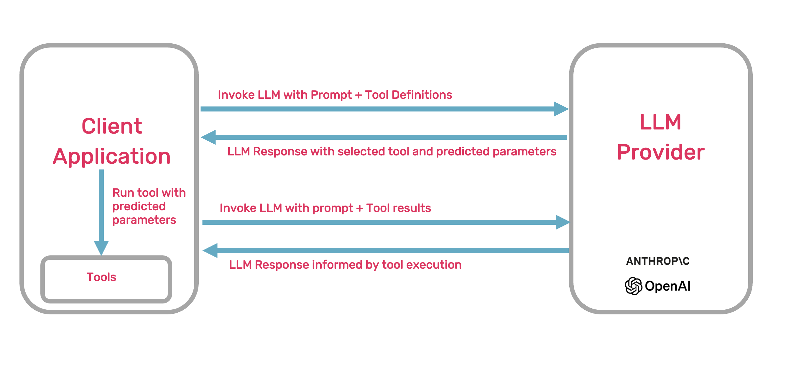 Tool calling diagram 3